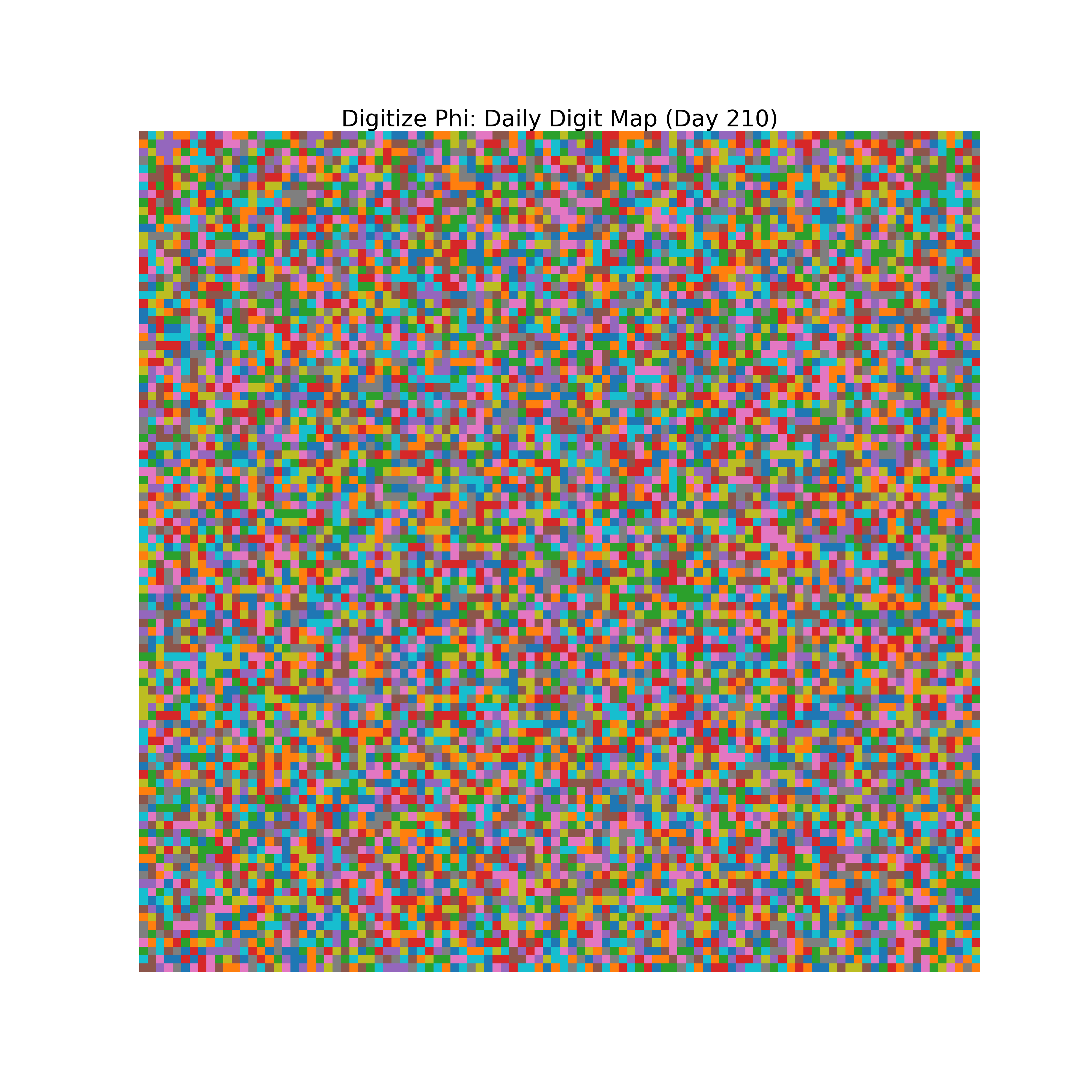 Heatmap of Phi digit frequencies for day 210