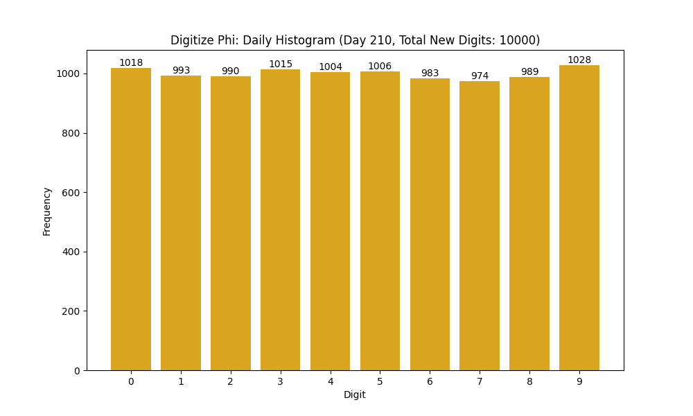 Histogram of Phi digit frequencies for day 210