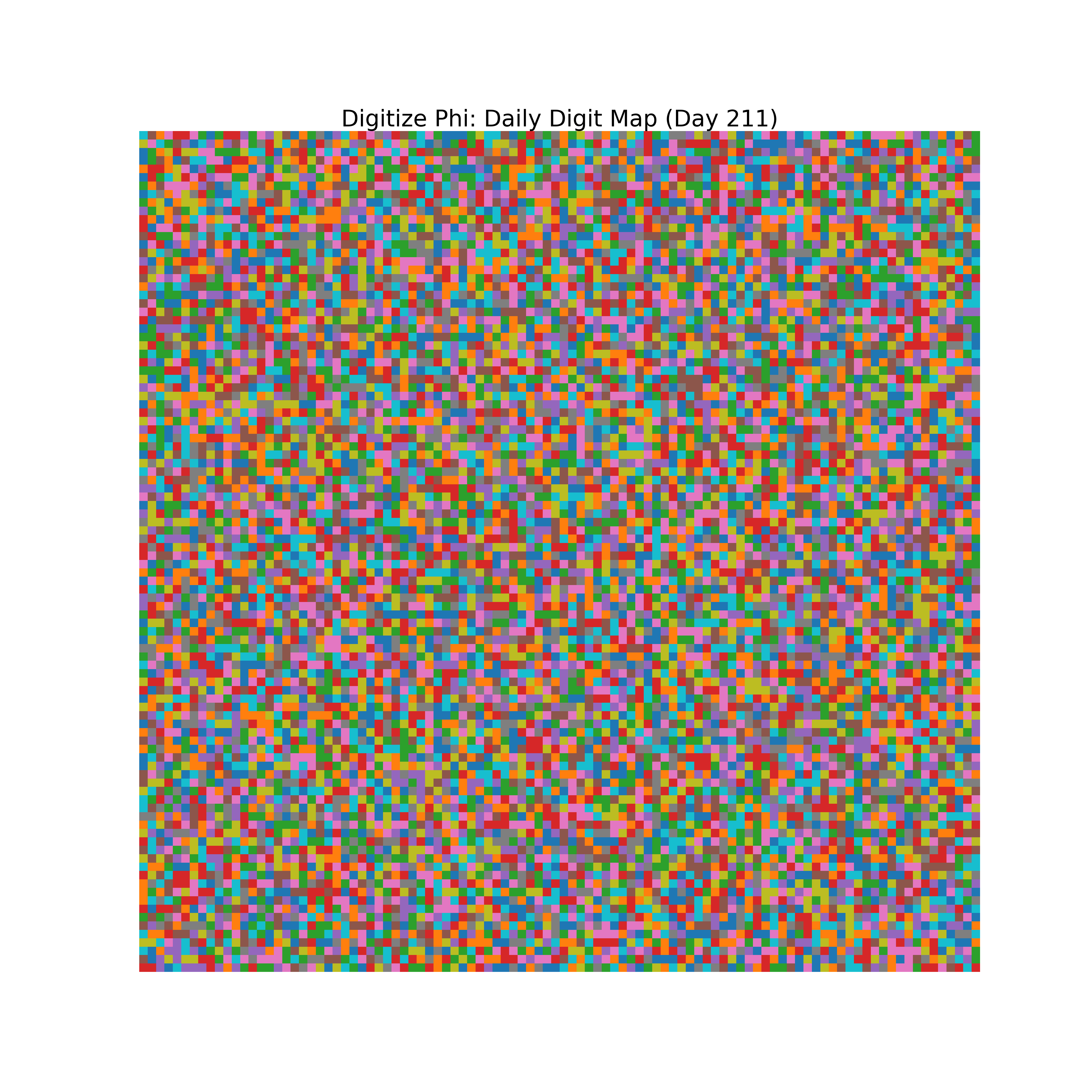 Heatmap of Phi digit frequencies for day 211