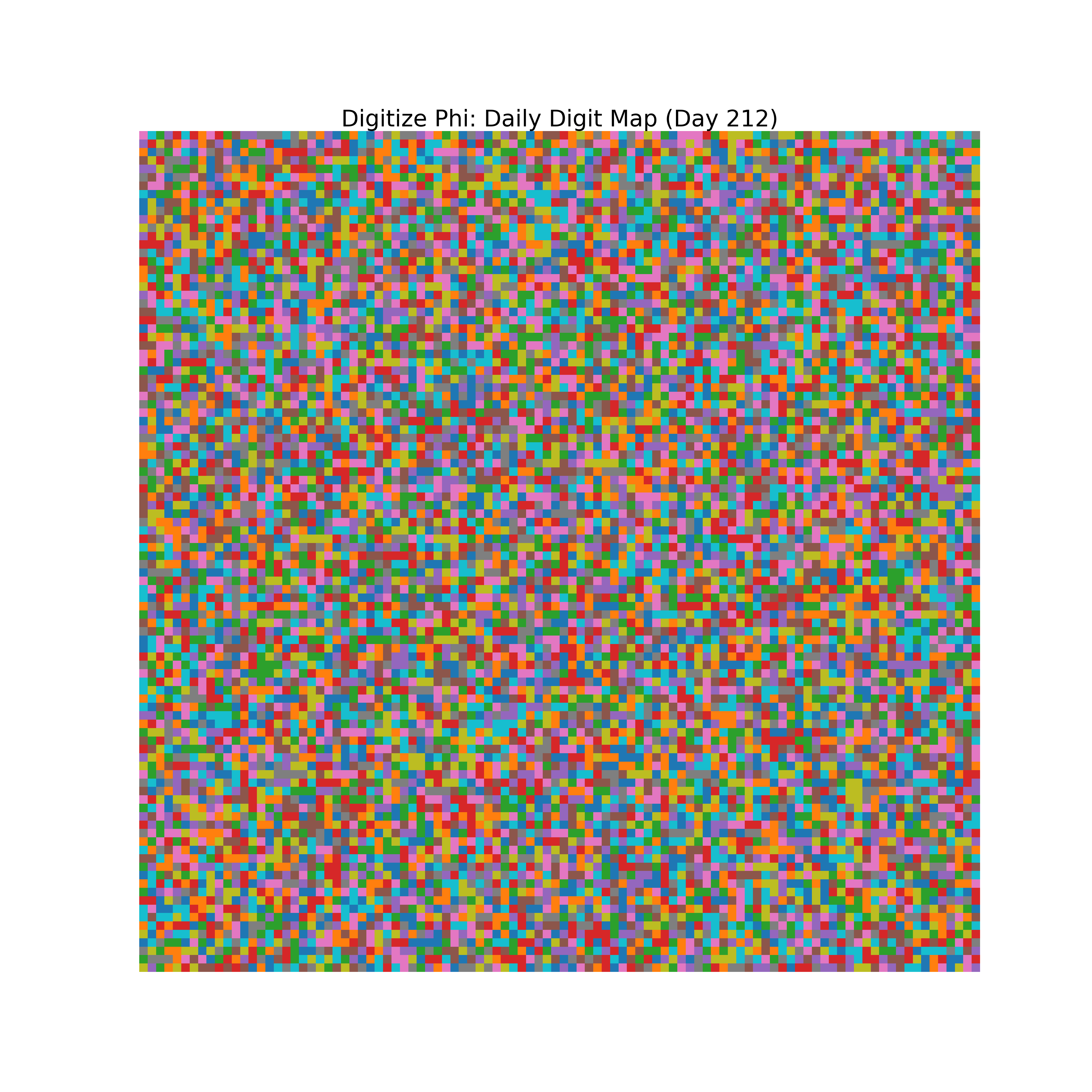 Heatmap of Phi digit frequencies for day 212