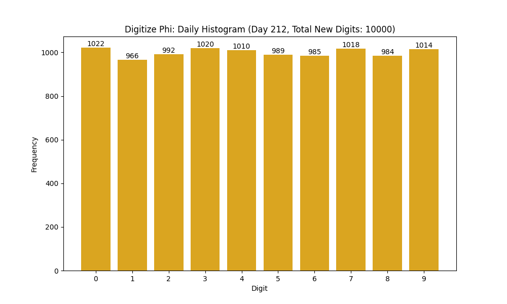 Histogram of Phi digit frequencies for day 212