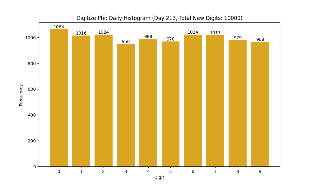Histogram of Phi digit frequencies for day 213