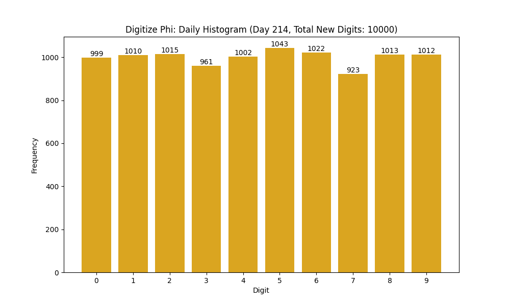 Histogram of Phi digit frequencies for day 214