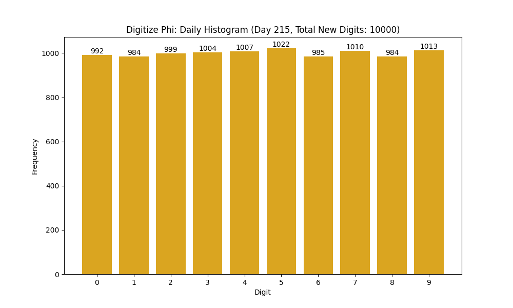 Histogram of Phi digit frequencies for day 215