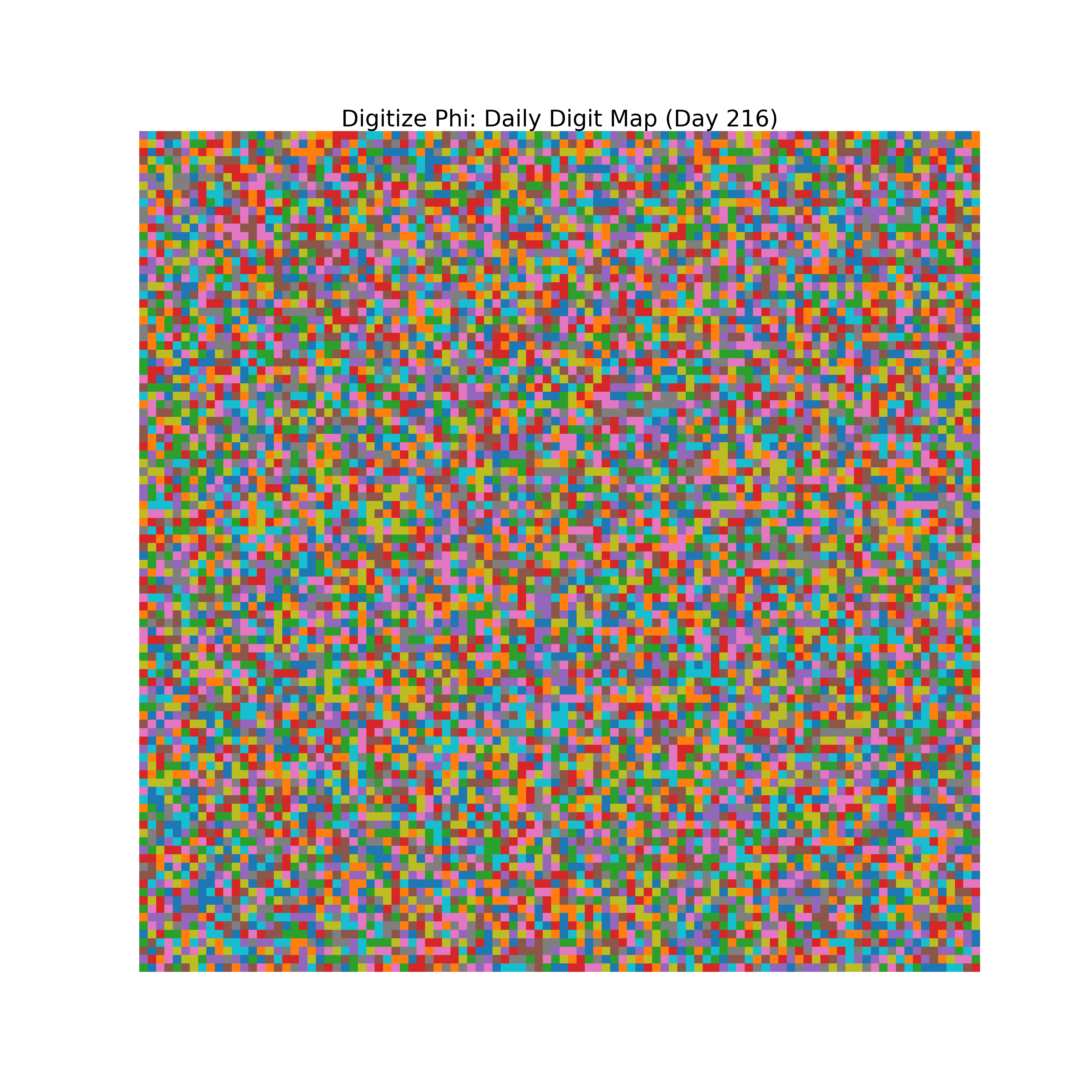 Heatmap of Phi digit frequencies for day 216