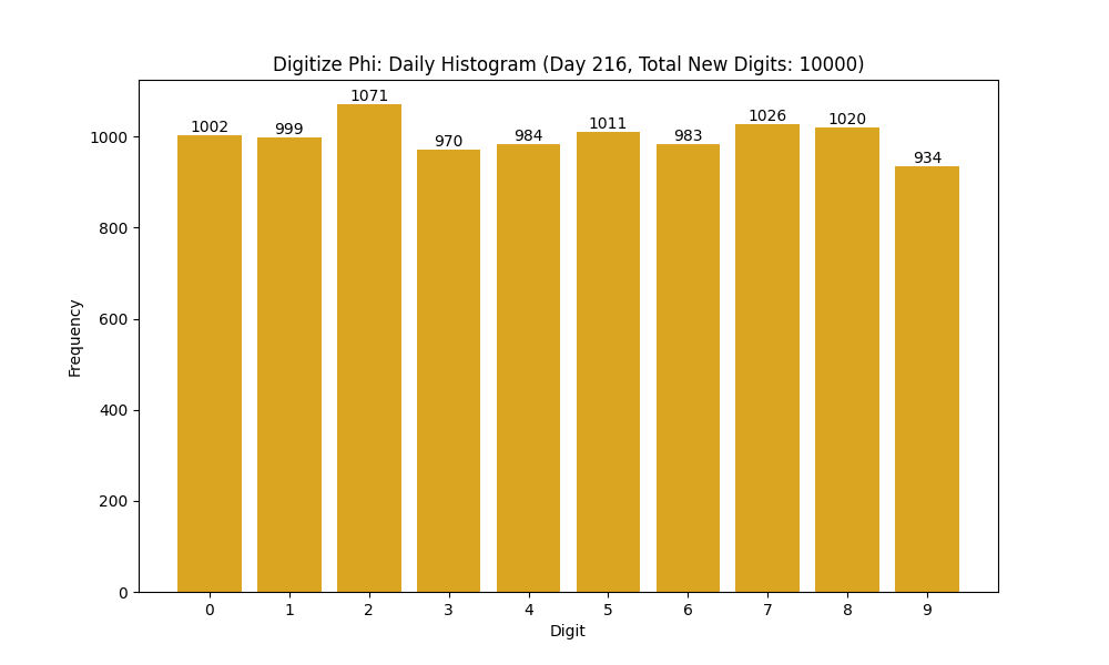 Histogram of Phi digit frequencies for day 216