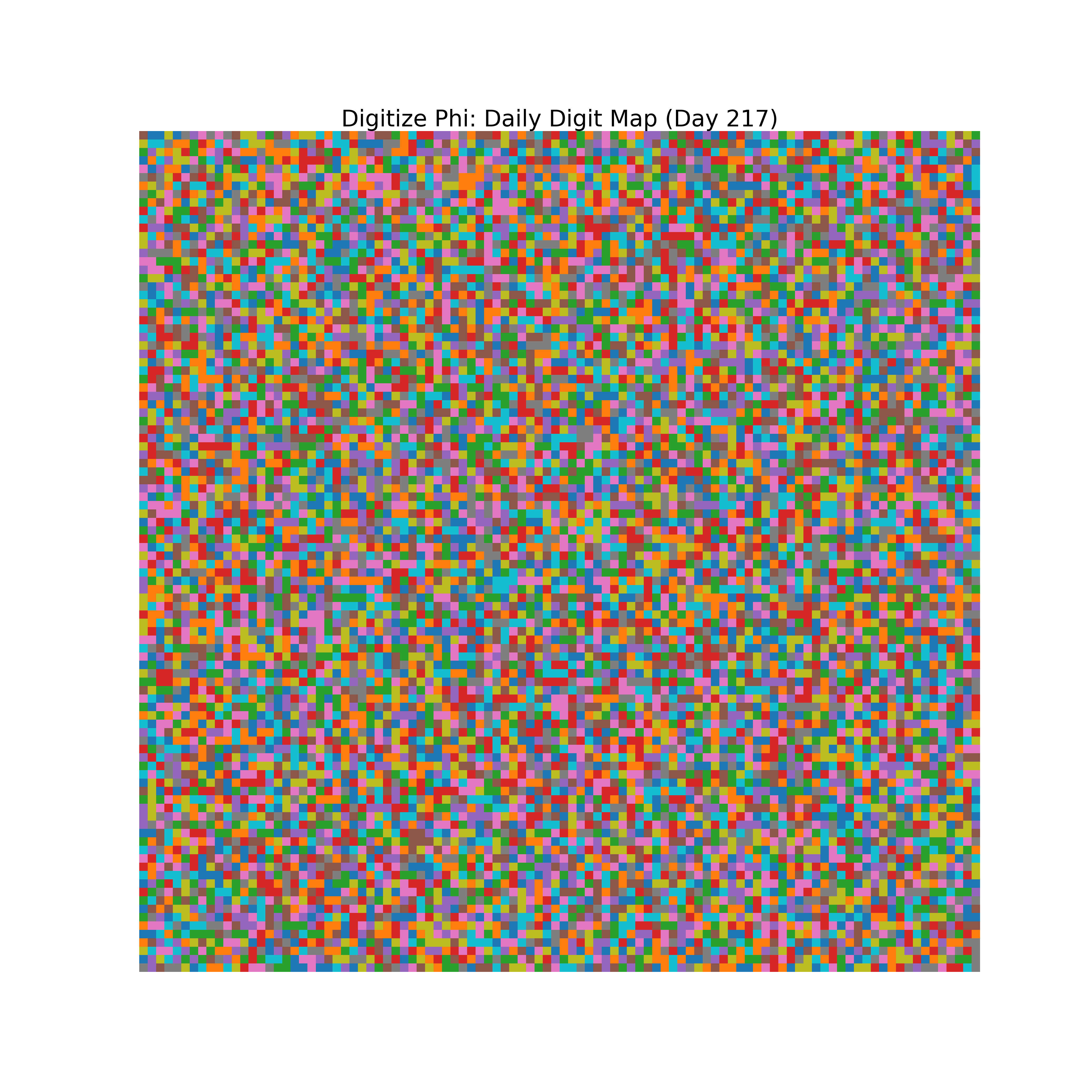 Heatmap of Phi digit frequencies for day 217