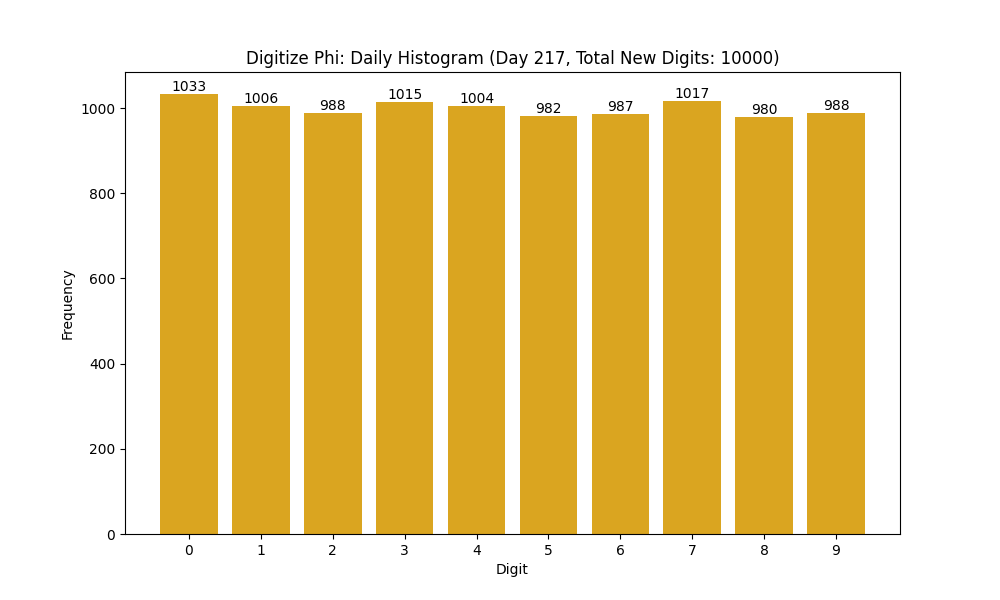 Histogram of Phi digit frequencies for day 217