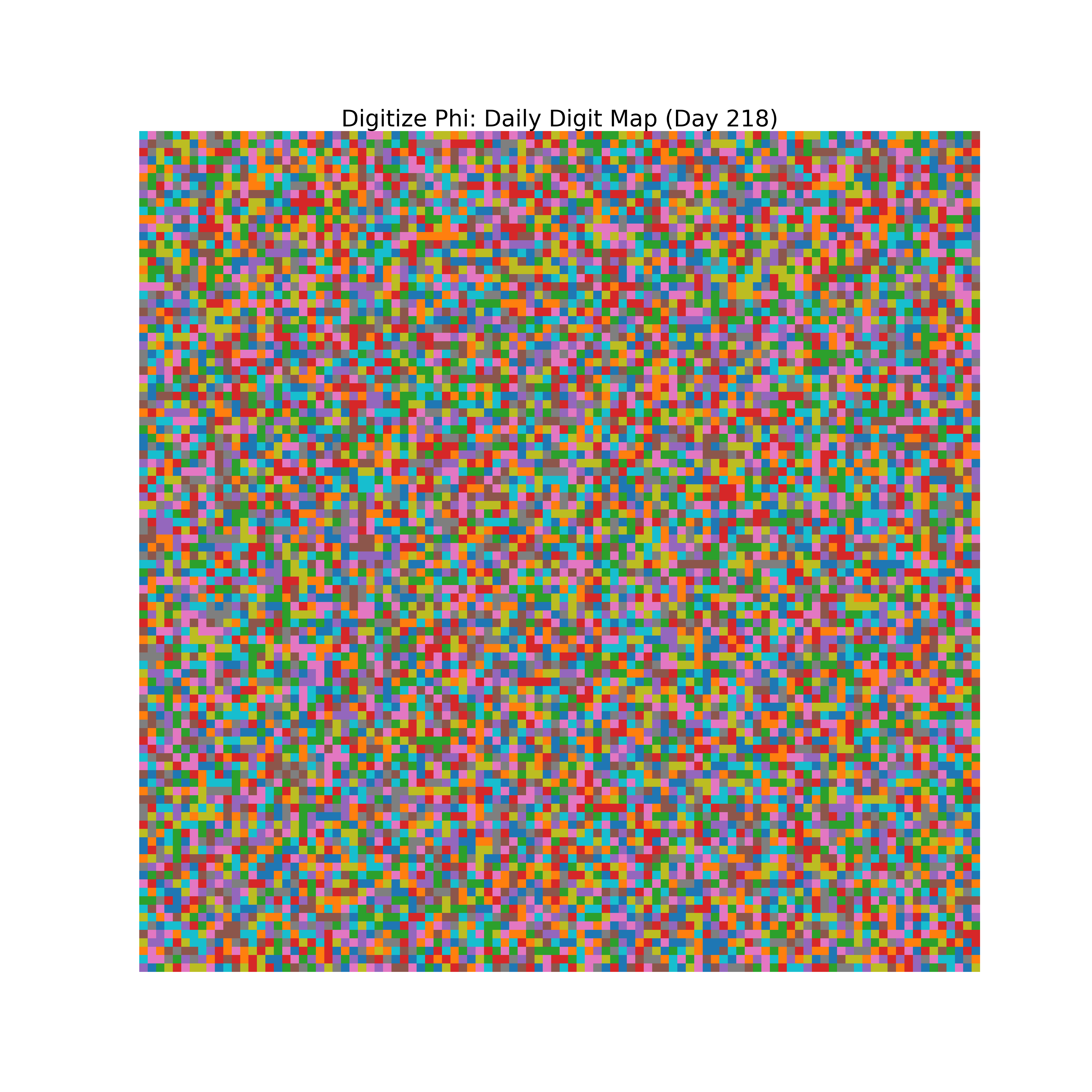 Heatmap of Phi digit frequencies for day 218