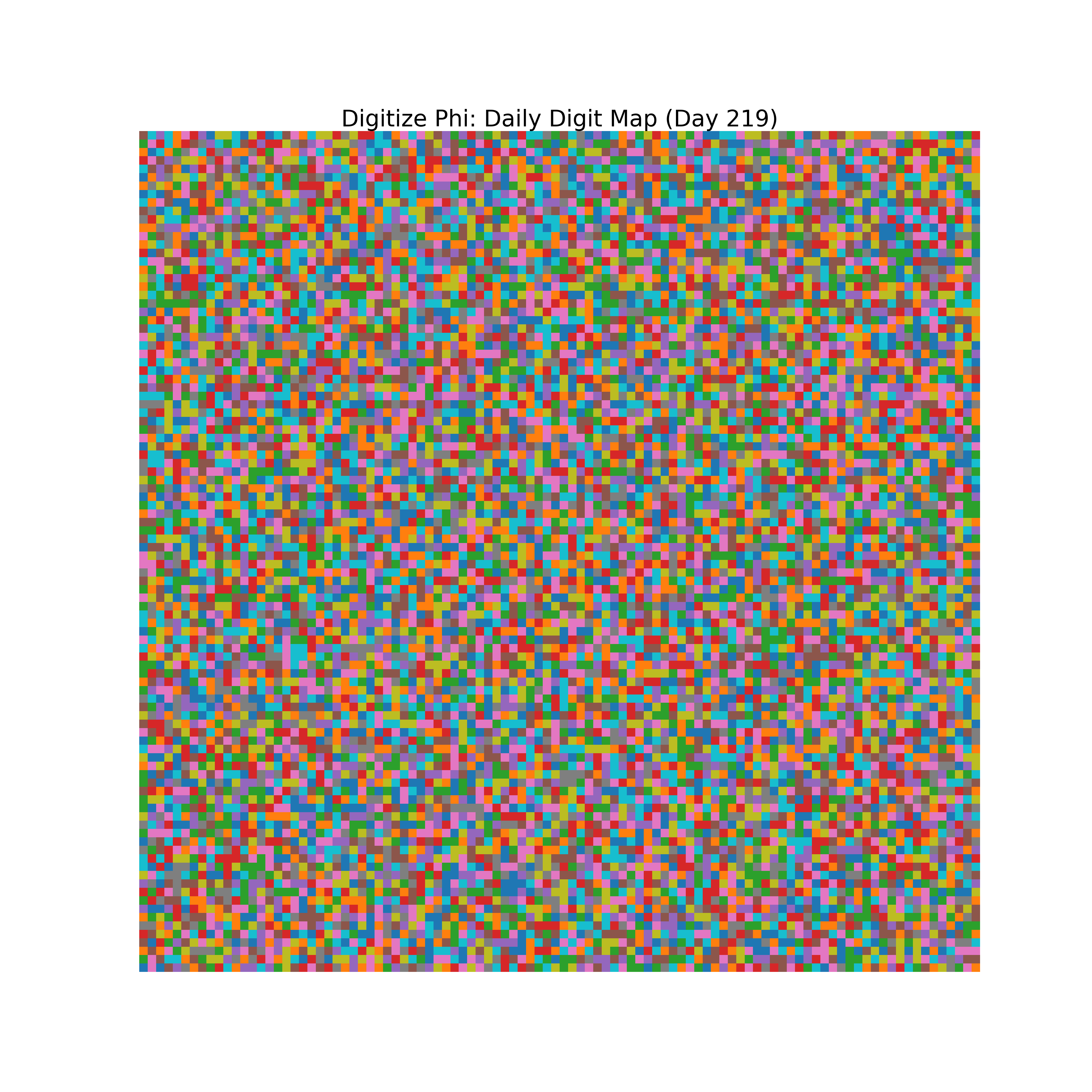 Heatmap of Phi digit frequencies for day 219