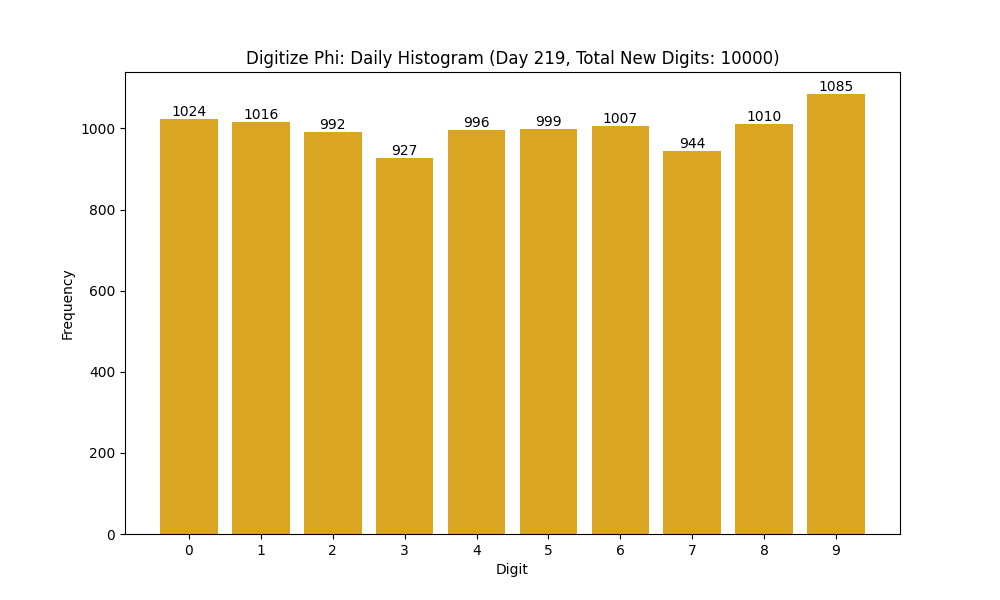 Histogram of Phi digit frequencies for day 219