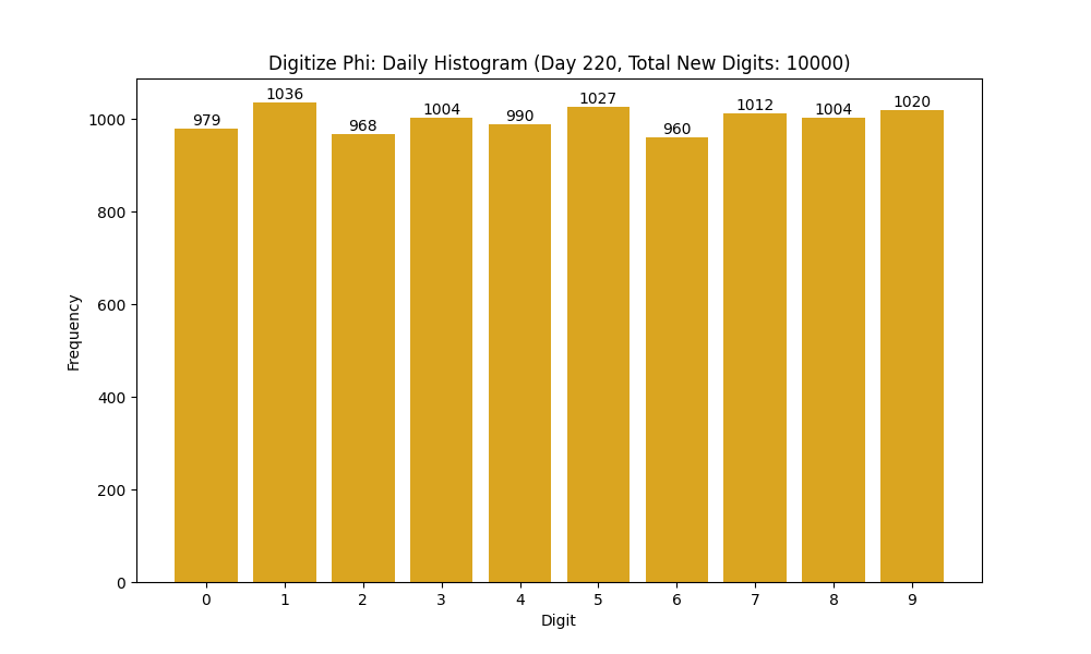Histogram of Phi digit frequencies for day 220