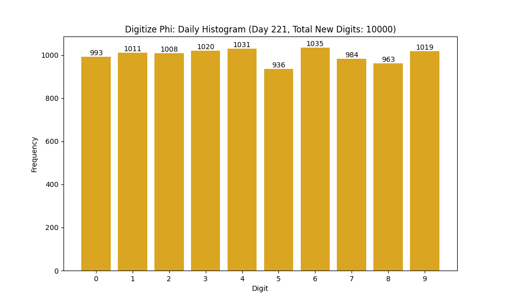 Histogram of Phi digit frequencies for day 221