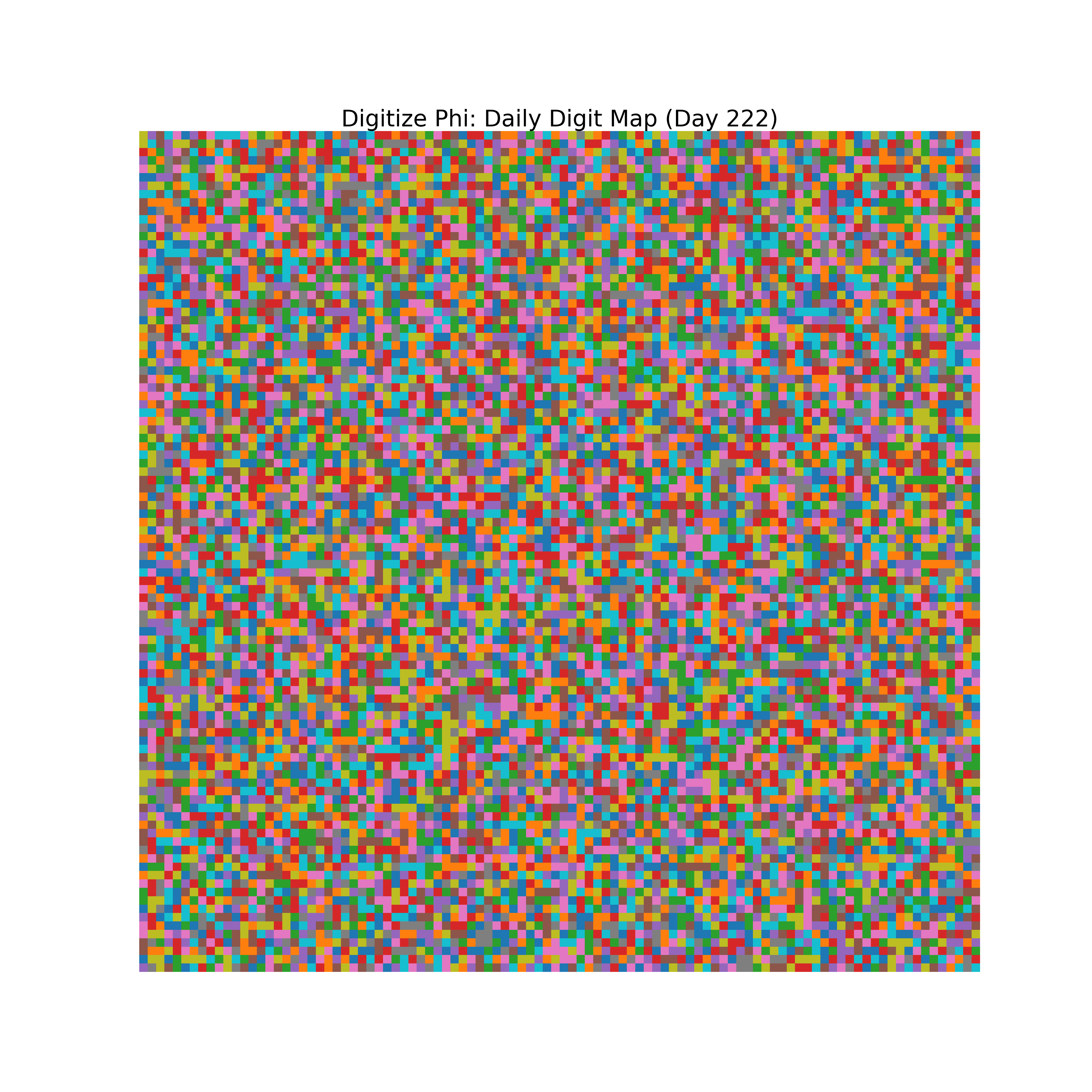 Heatmap of Phi digit frequencies for day 222