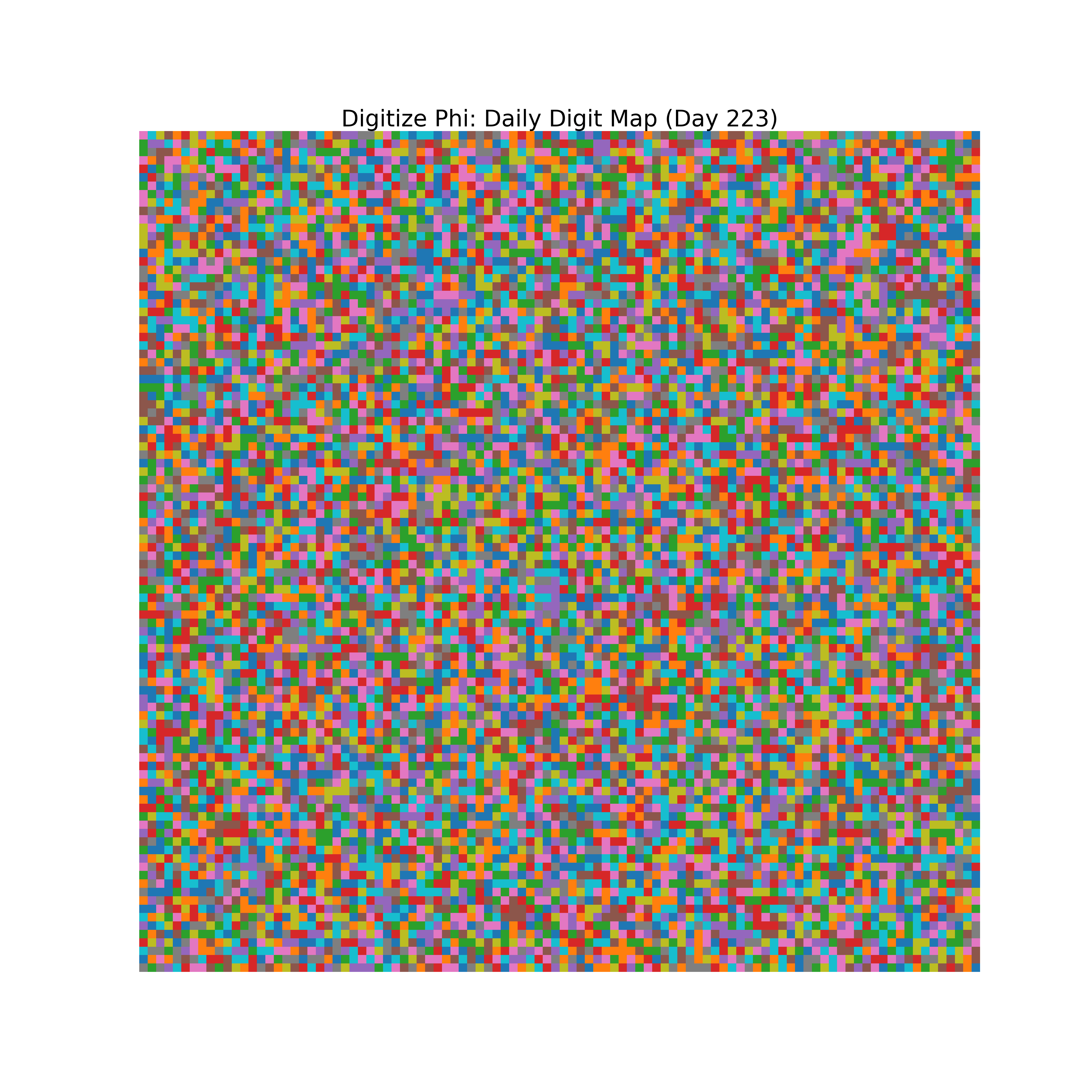Heatmap of Phi digit frequencies for day 223