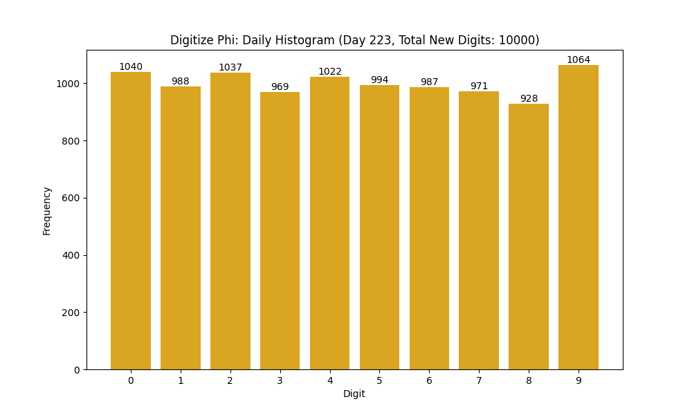 Histogram of Phi digit frequencies for day 223