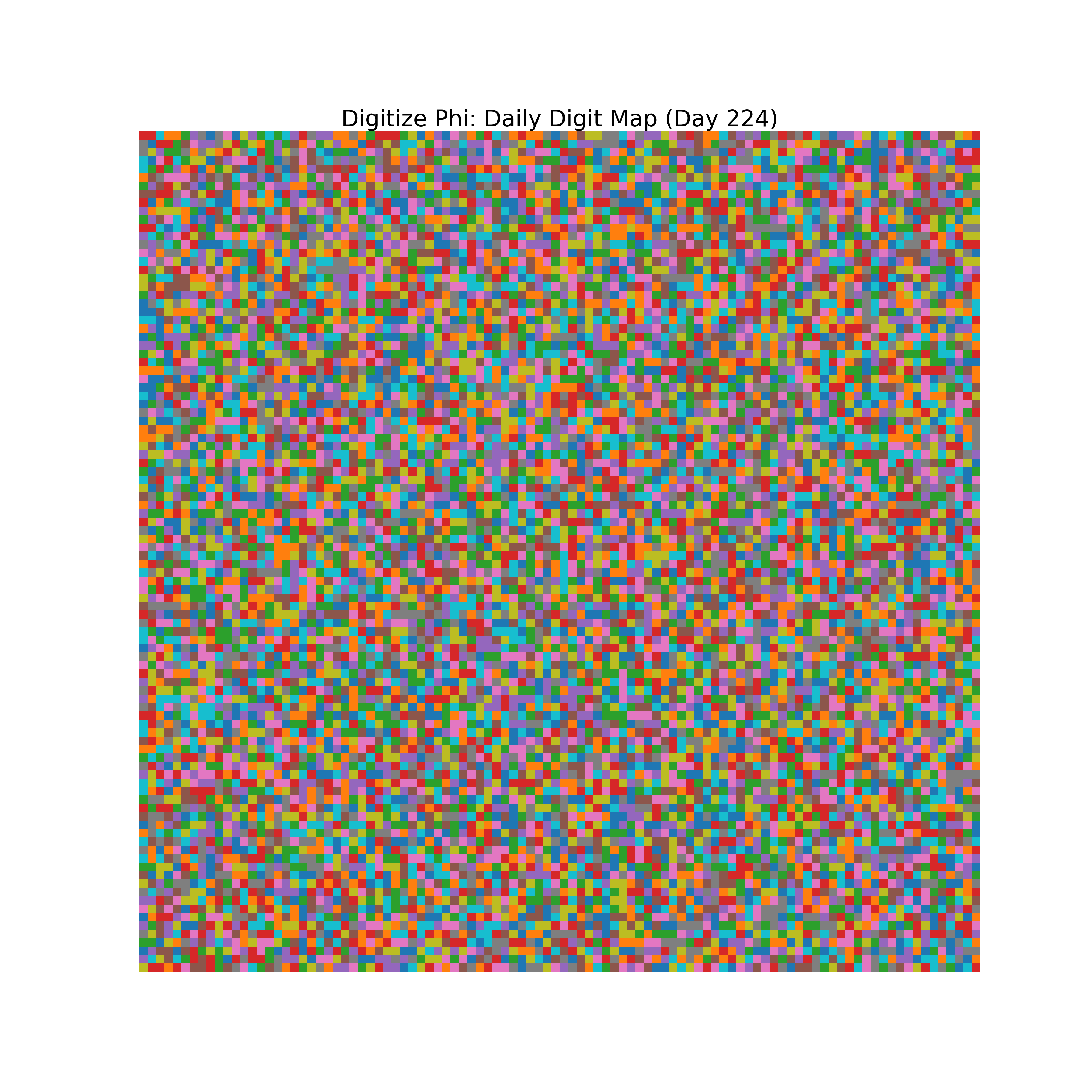 Heatmap of Phi digit frequencies for day 224