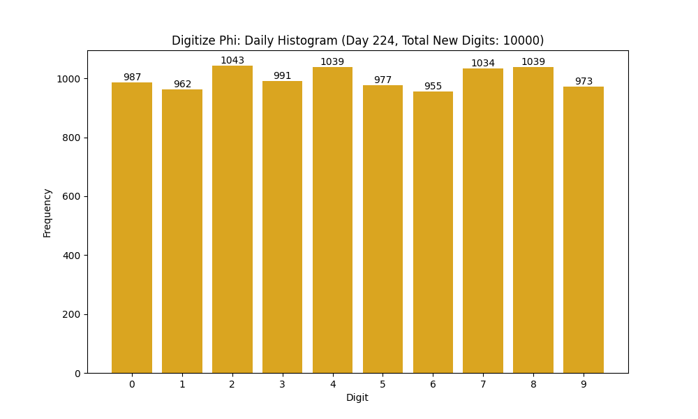 Histogram of Phi digit frequencies for day 224