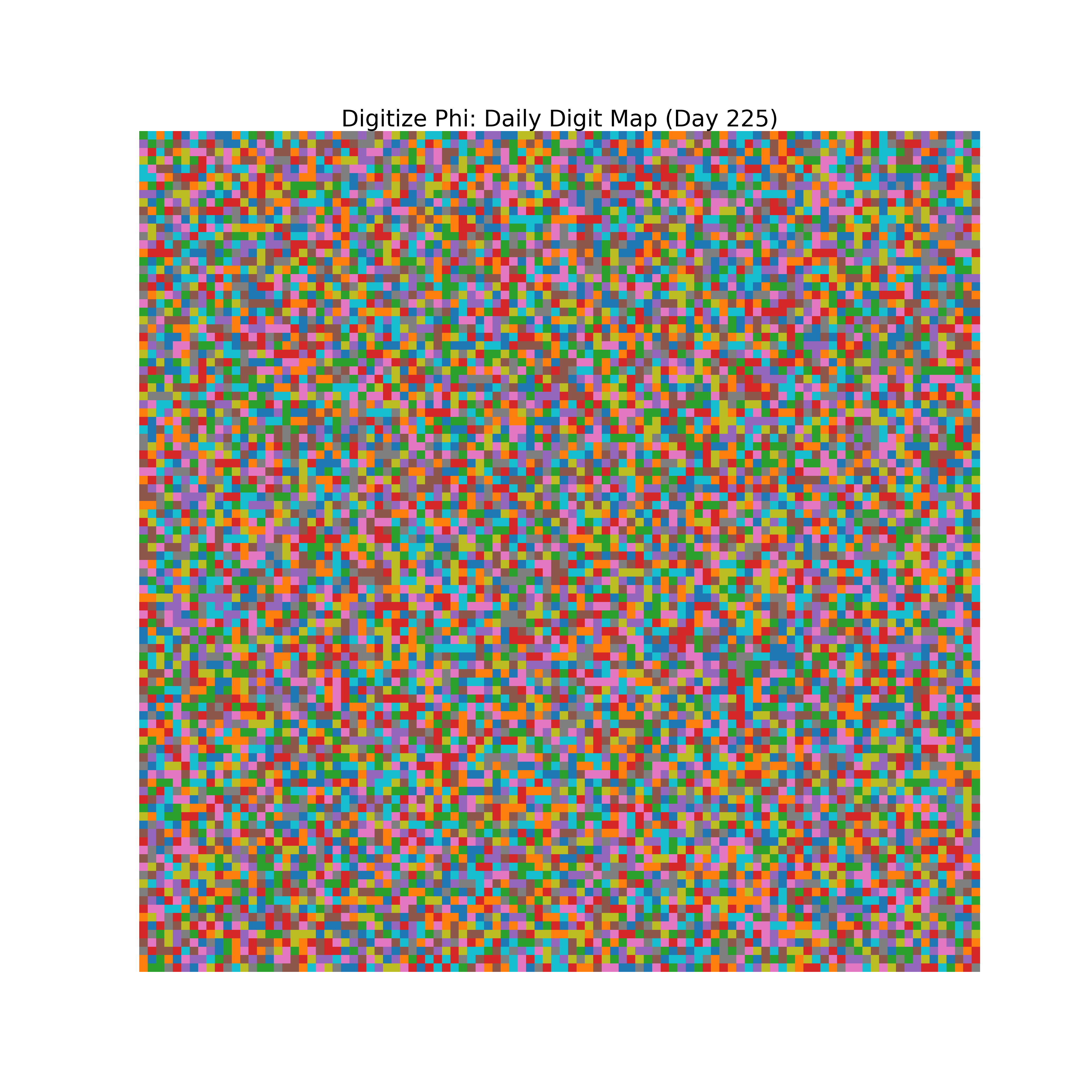 Heatmap of Phi digit frequencies for day 225