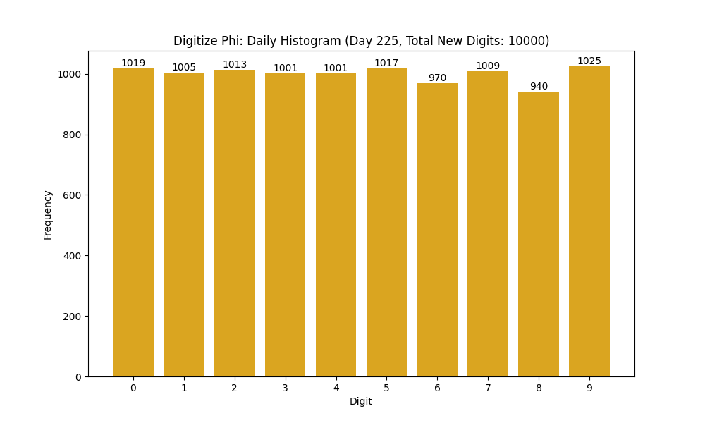 Histogram of Phi digit frequencies for day 225