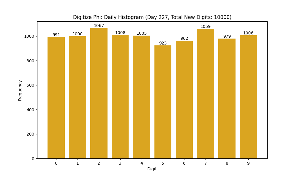 Histogram of Phi digit frequencies for day 227