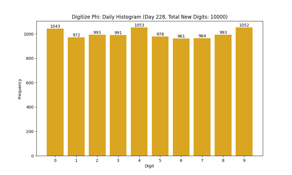 Histogram of Phi digit frequencies for day 228