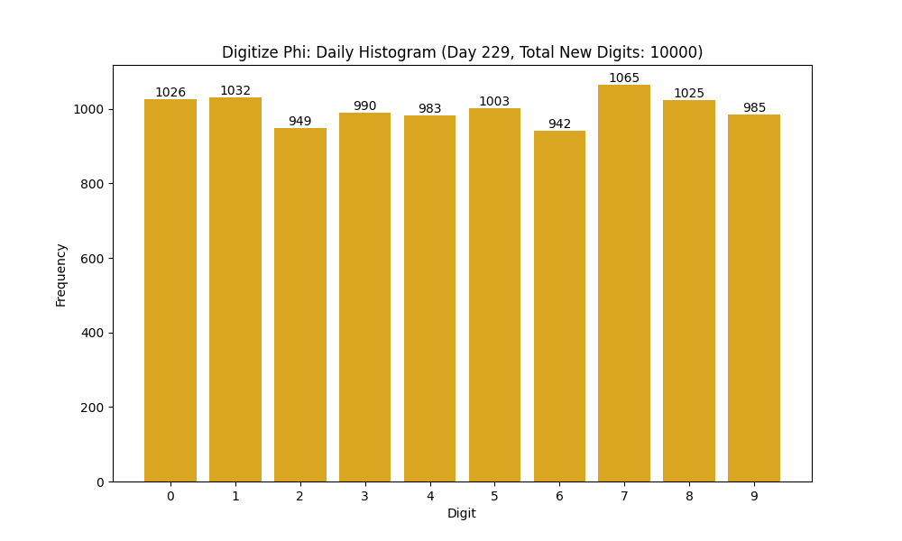 Histogram of Phi digit frequencies for day 229