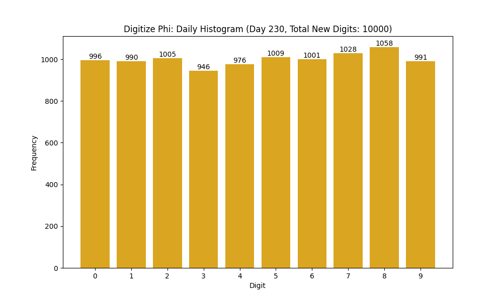 Histogram of Phi digit frequencies for day 230