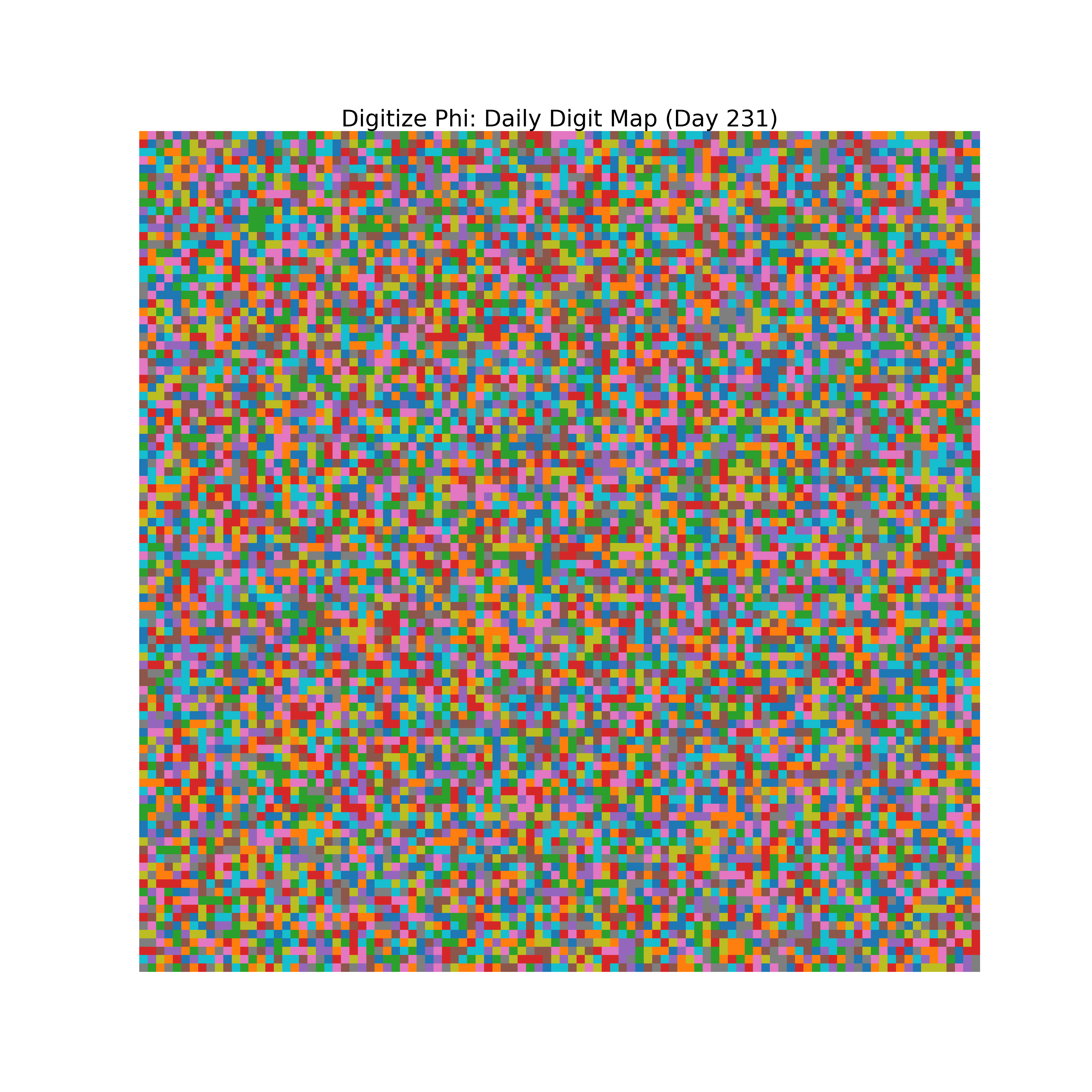 Heatmap of Phi digit frequencies for day 231