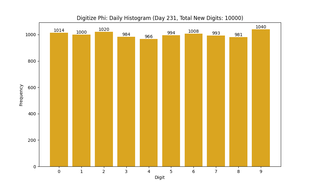 Histogram of Phi digit frequencies for day 231