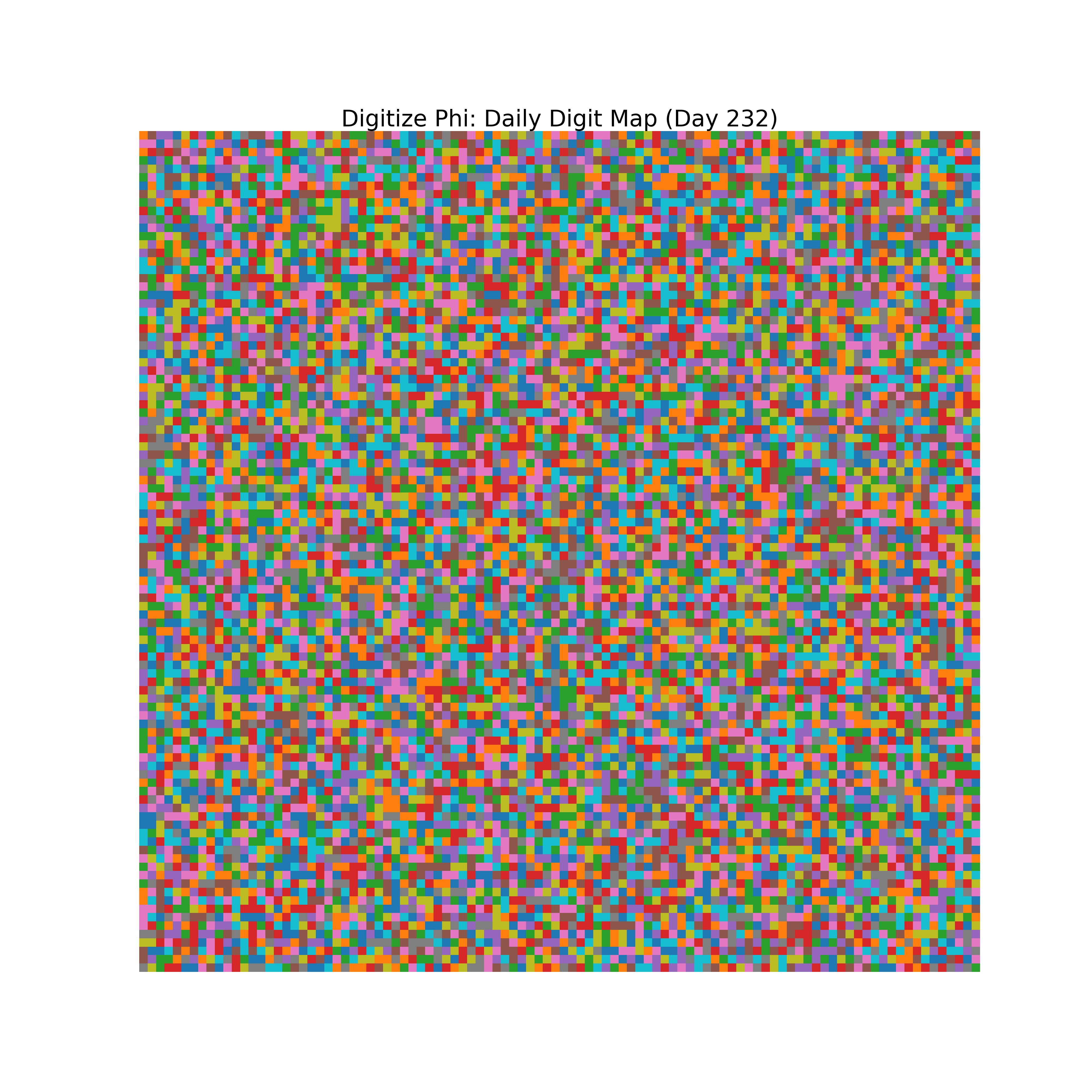 Heatmap of Phi digit frequencies for day 232