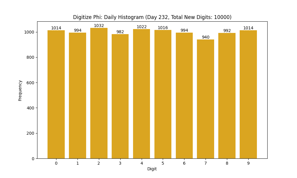 Histogram of Phi digit frequencies for day 232