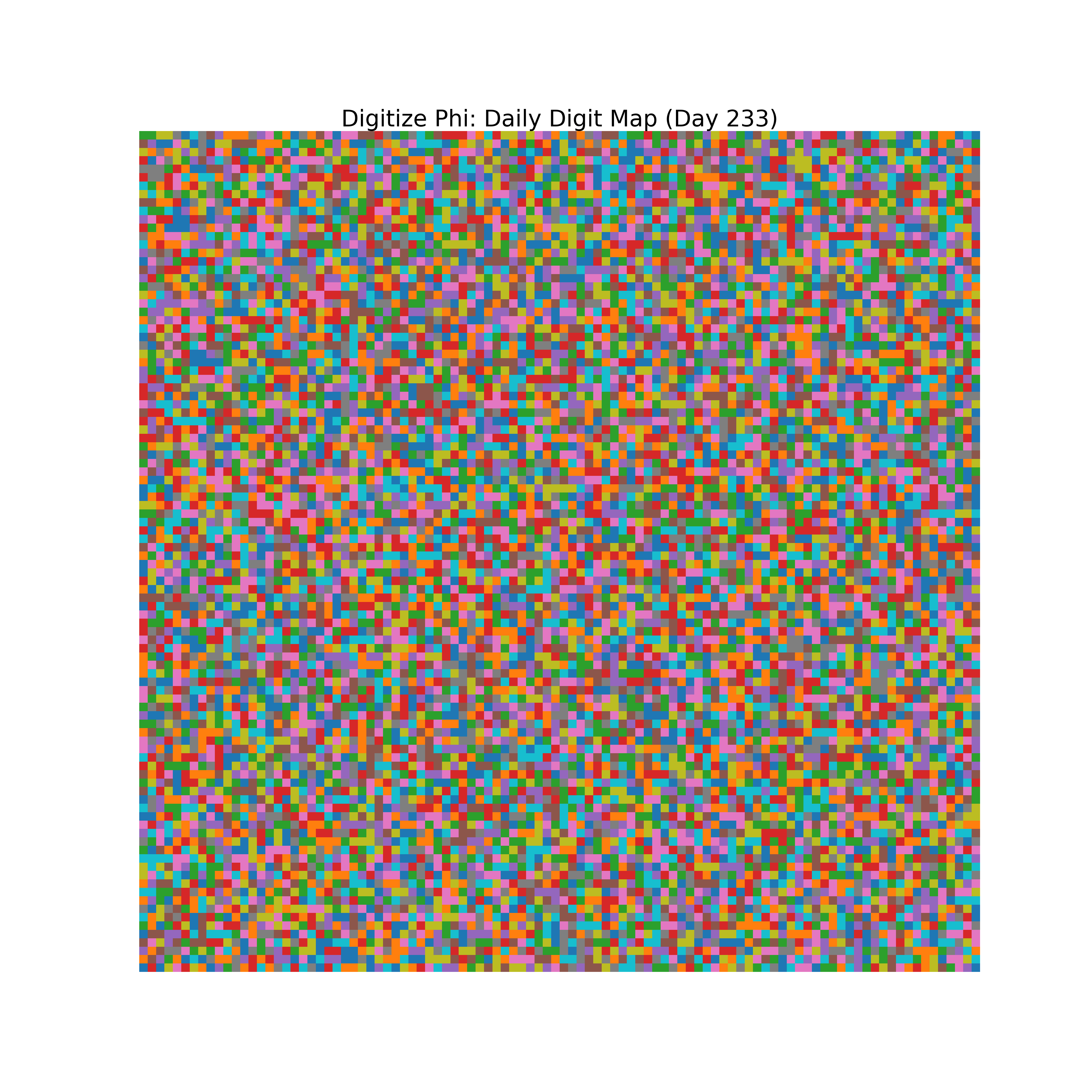 Heatmap of Phi digit frequencies for day 233