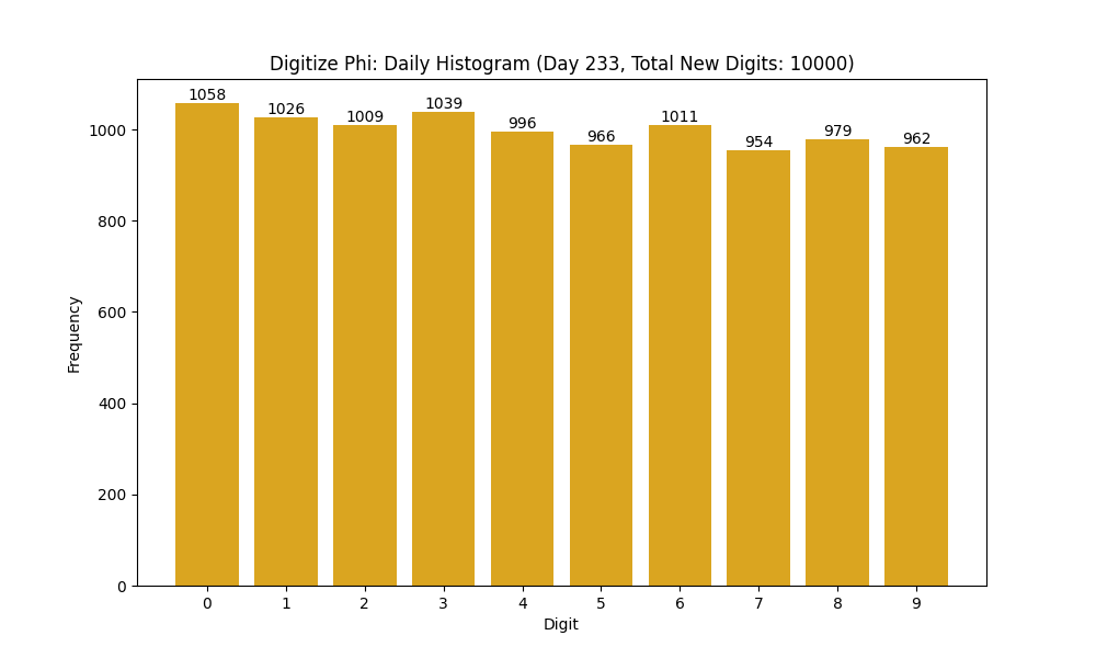 Histogram of Phi digit frequencies for day 233