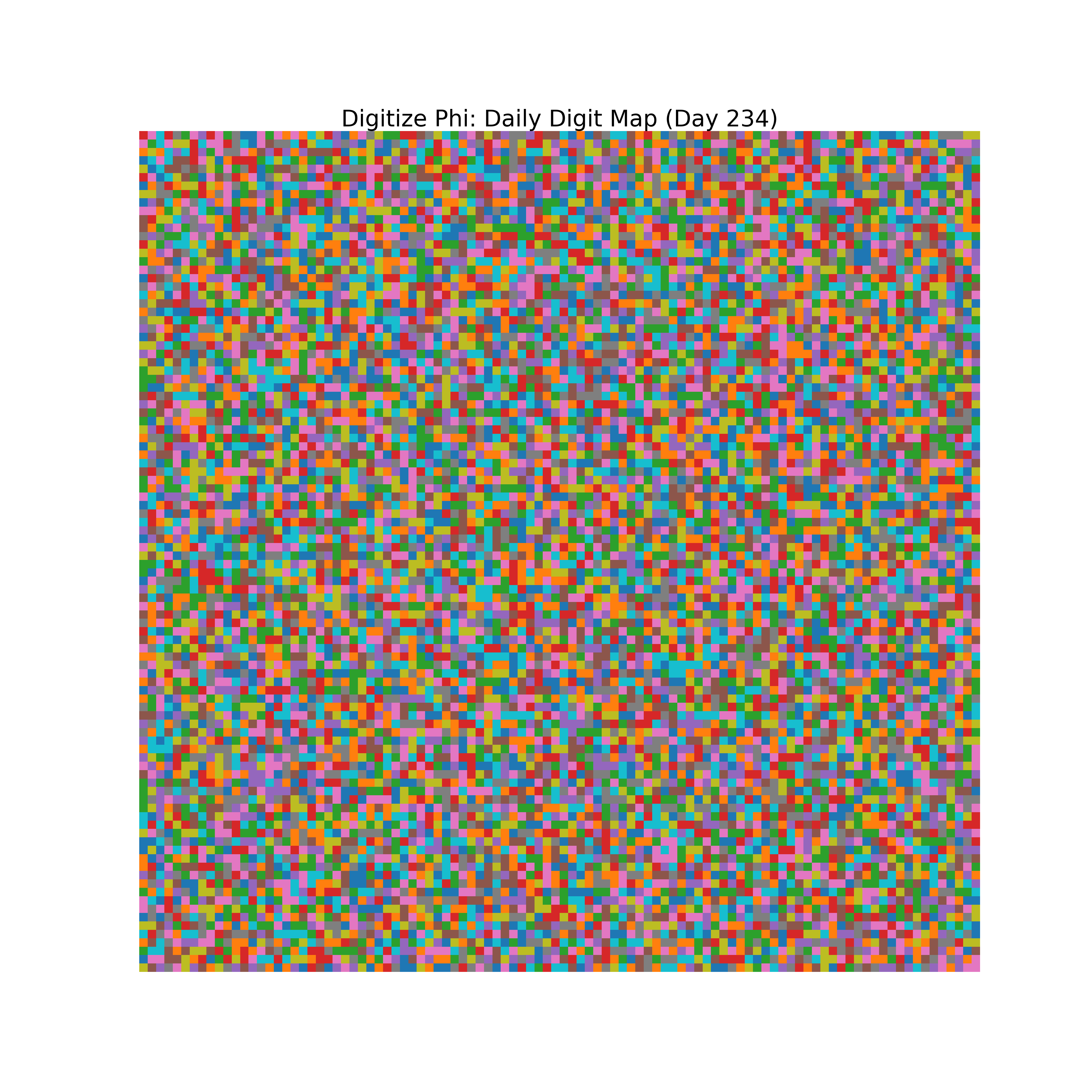 Heatmap of Phi digit frequencies for day 234