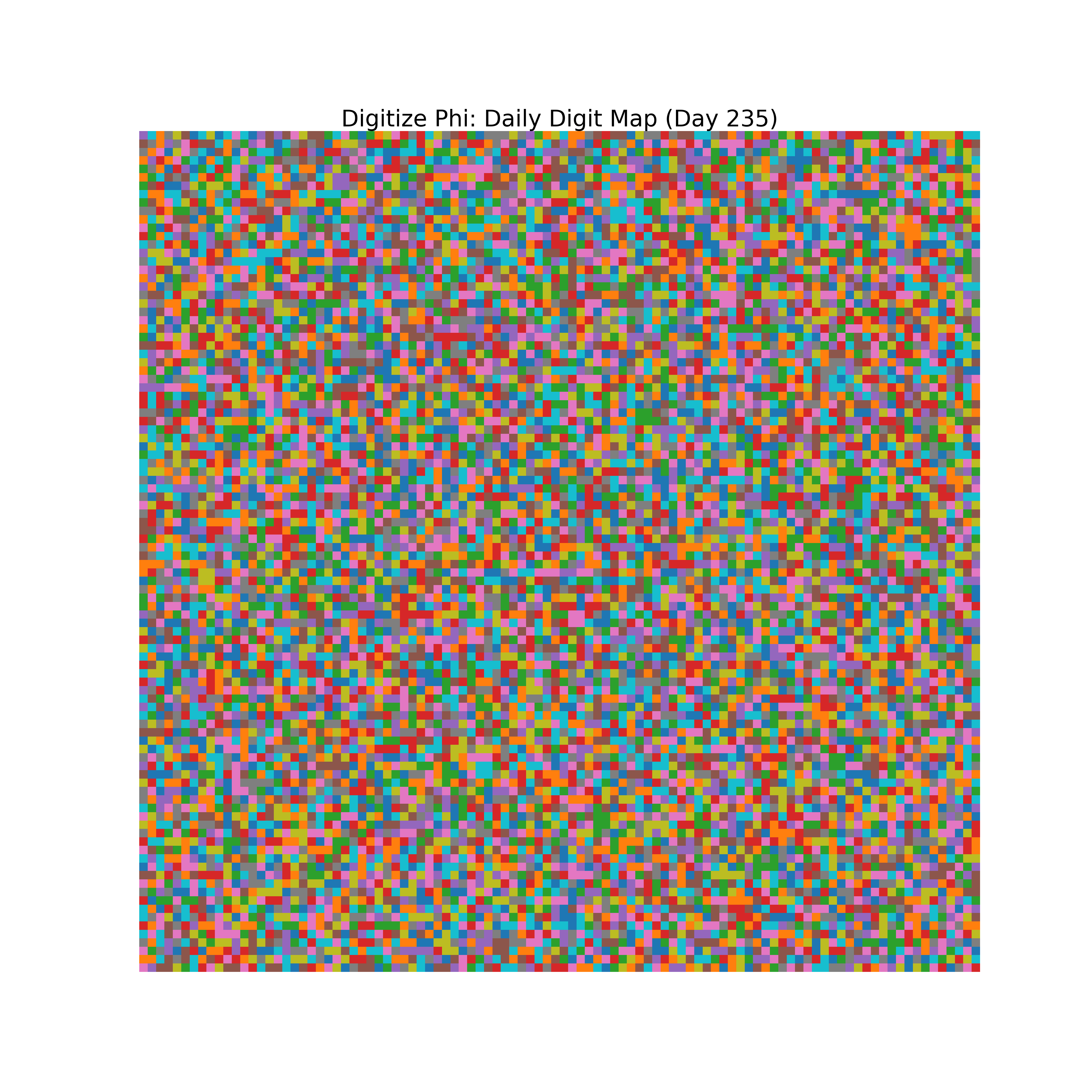 Heatmap of Phi digit frequencies for day 235