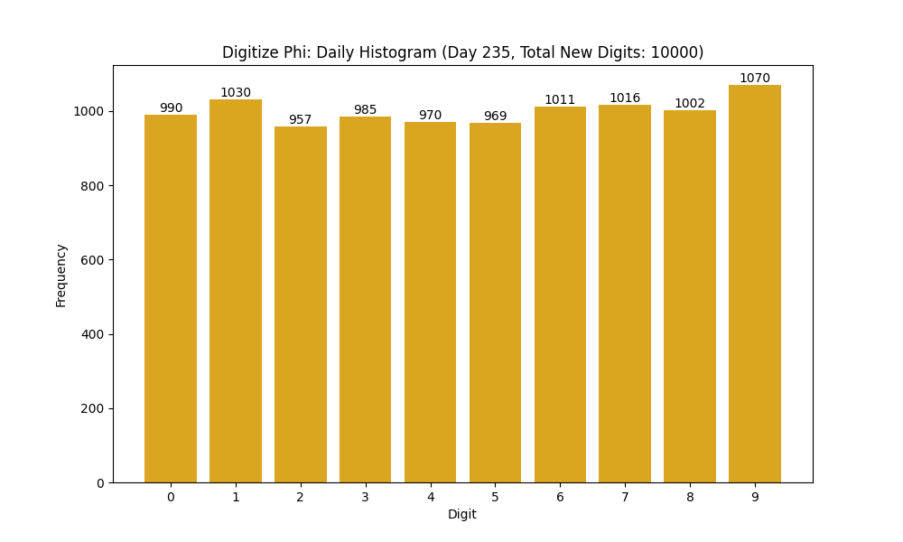 Histogram of Phi digit frequencies for day 235
