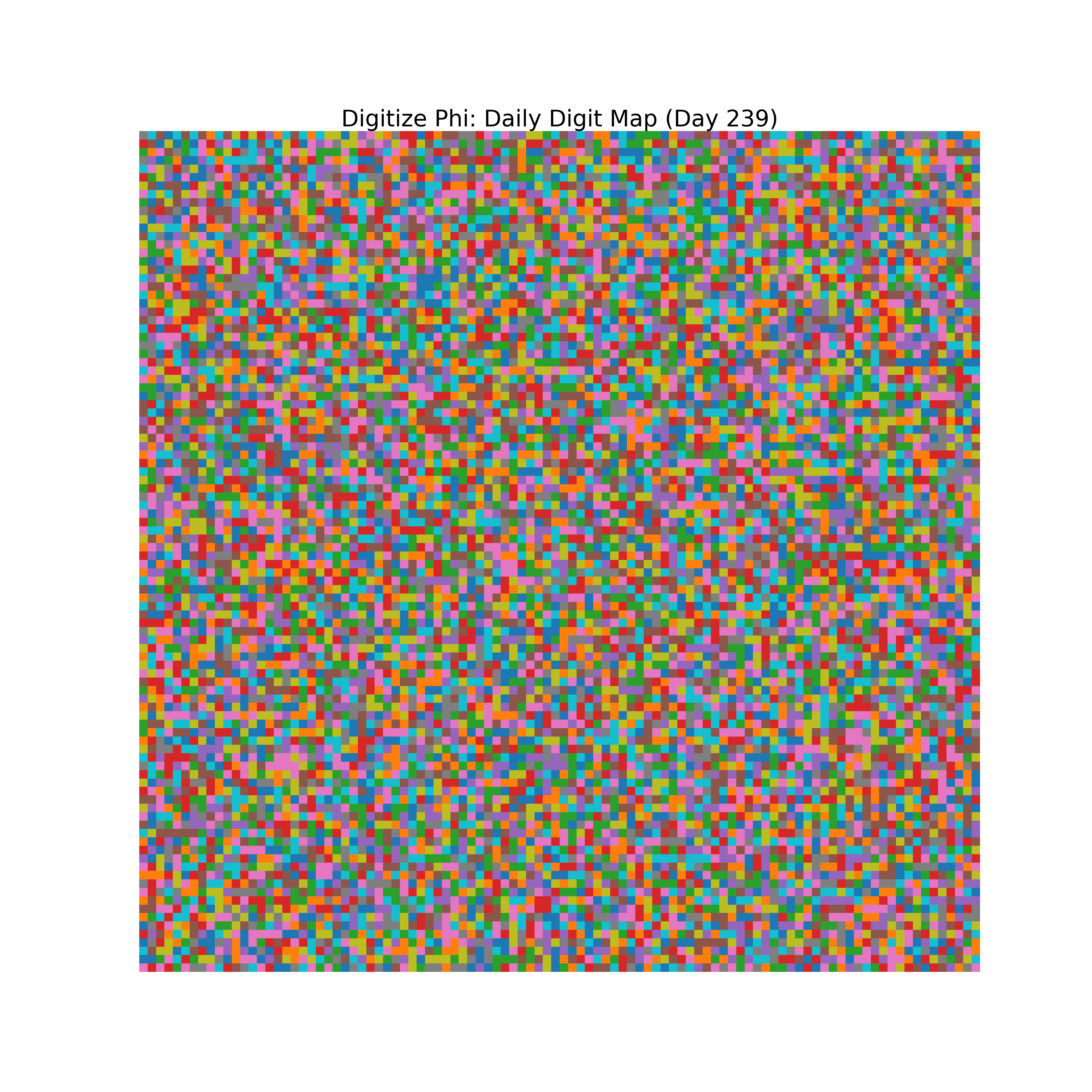 Heatmap of Phi digit frequencies for day 239