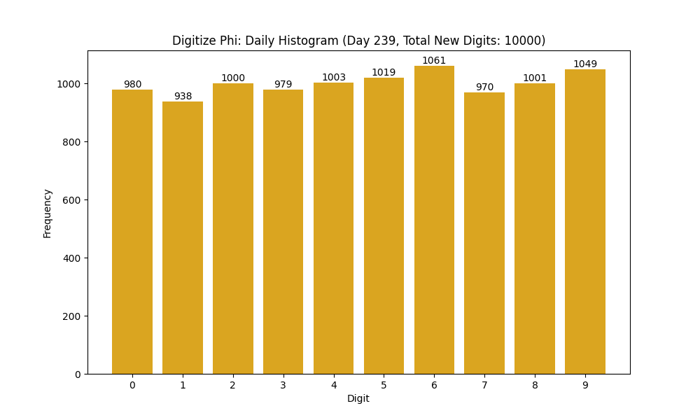 Histogram of Phi digit frequencies for day 239