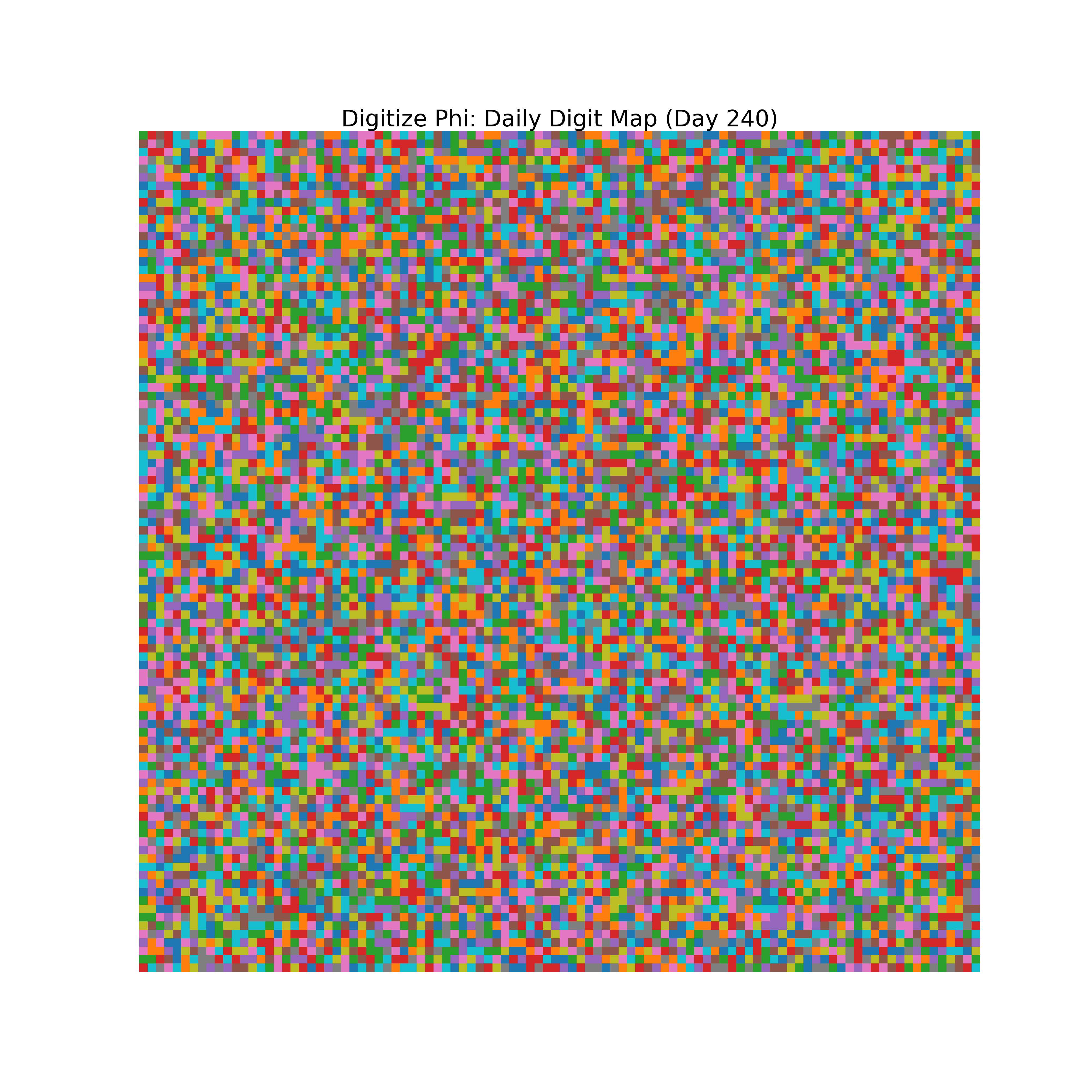Heatmap of Phi digit frequencies for day 240