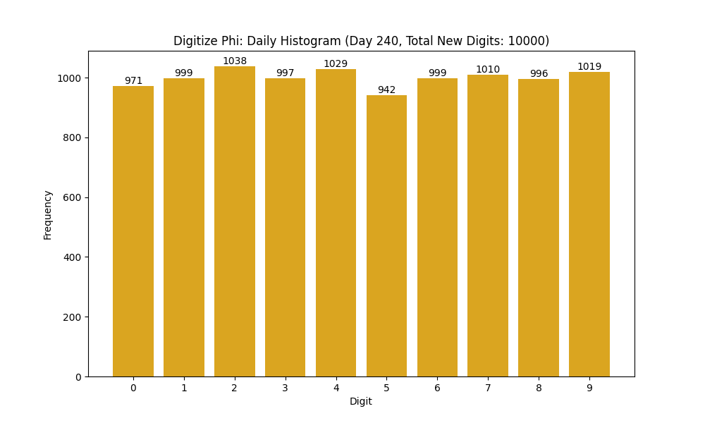 Histogram of Phi digit frequencies for day 240
