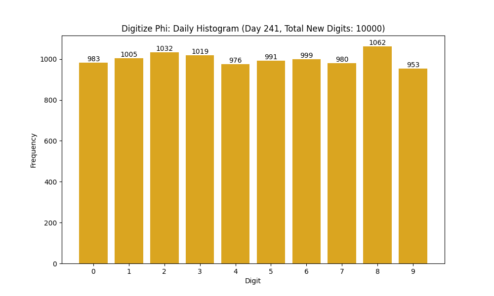 Histogram of Phi digit frequencies for day 241