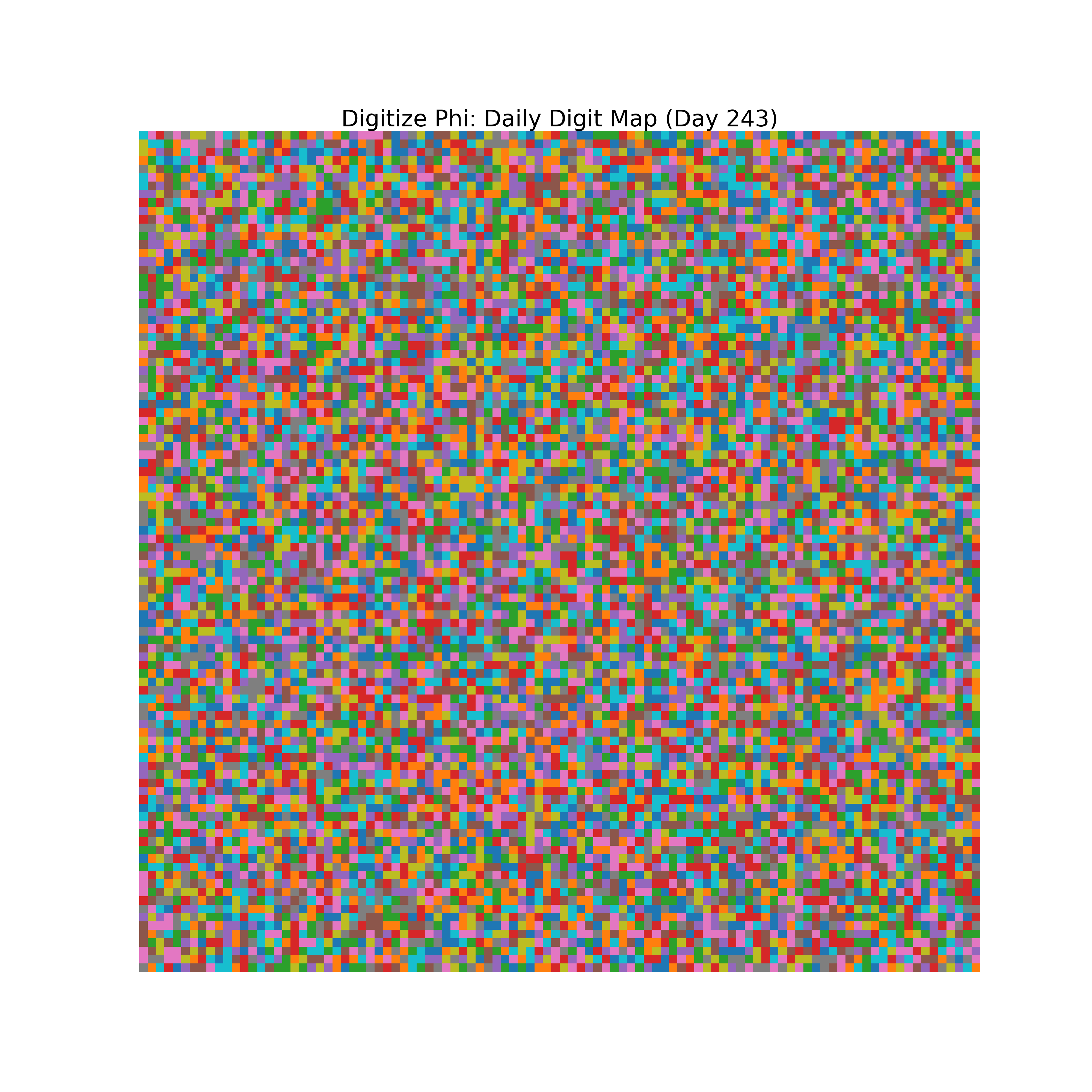 Heatmap of Phi digit frequencies for day 243