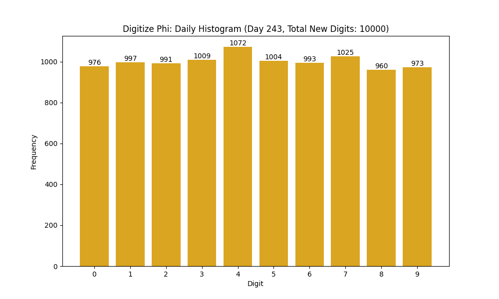 Histogram of Phi digit frequencies for day 243