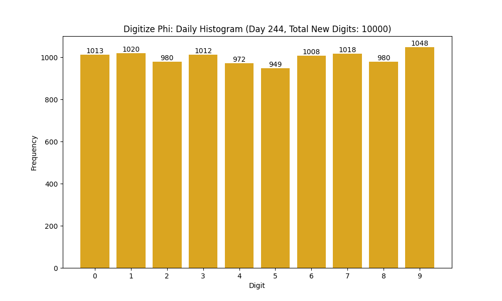 Histogram of Phi digit frequencies for day 244