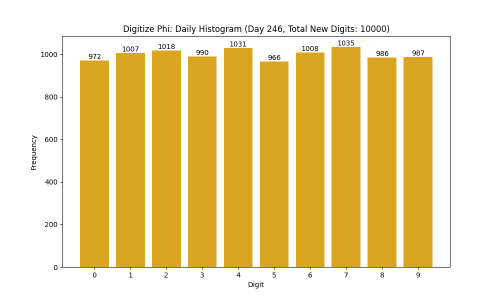 Histogram of Phi digit frequencies for day 246