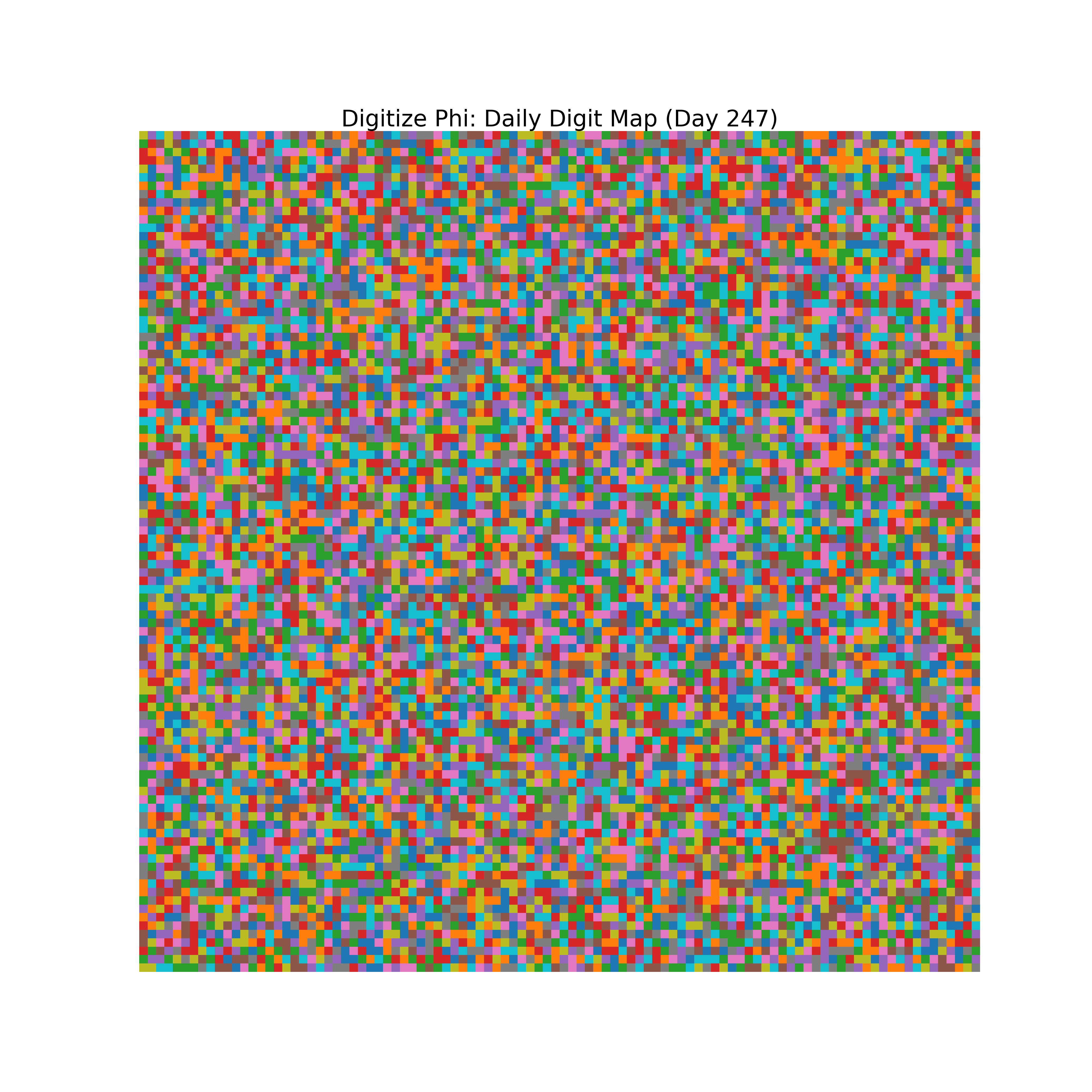 Heatmap of Phi digit frequencies for day 247