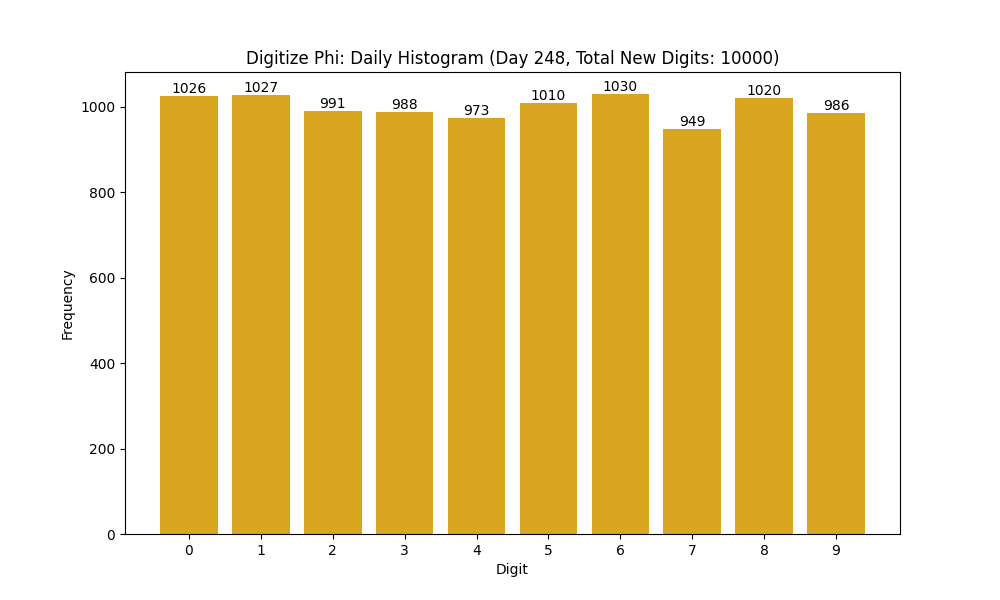 Histogram of Phi digit frequencies for day 248