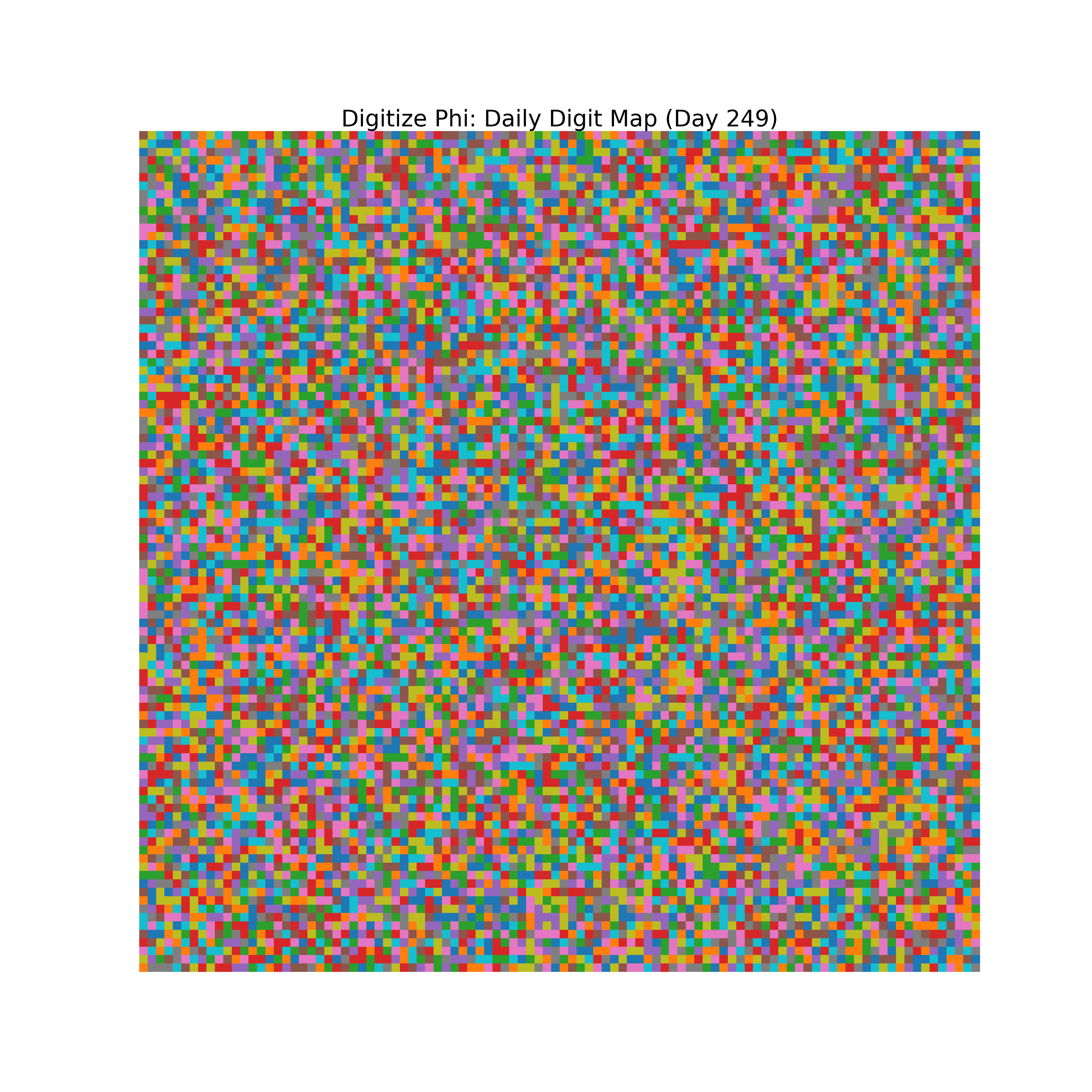 Heatmap of Phi digit frequencies for day 249