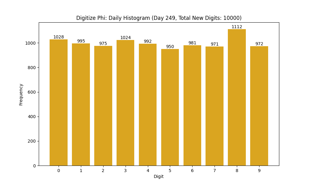 Histogram of Phi digit frequencies for day 249